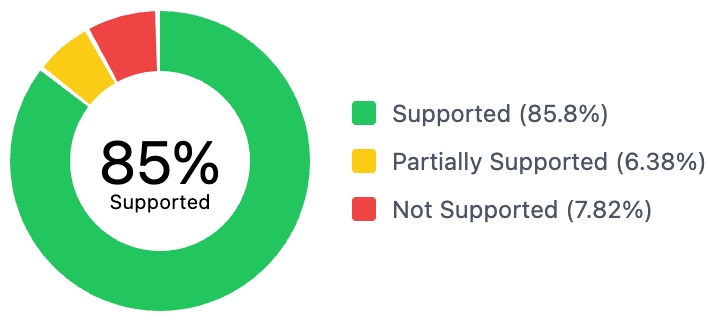 Feature percentages