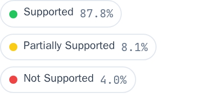 Feature percentages