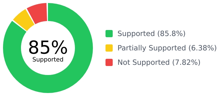 Feature percentages